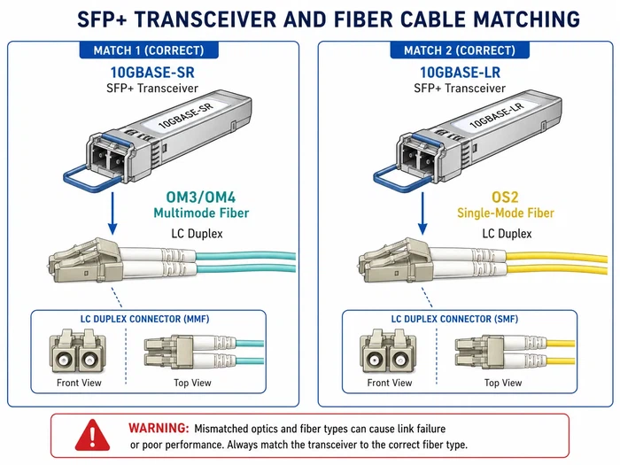 SFP+ transceiver and fiber cable matching@dimifiber SFP+ transceiver and fiber cable matching@dimifiber